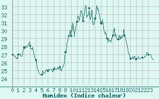 Courbe de l'humidex pour Toussus-le-Noble (78)