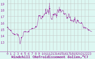 Courbe du refroidissement olien pour Lannion (22)