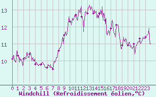 Courbe du refroidissement olien pour Cap Pertusato (2A)
