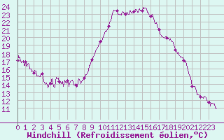 Courbe du refroidissement olien pour Hyres (83)