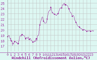 Courbe du refroidissement olien pour Solenzara - Base arienne (2B)