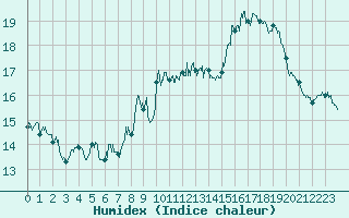 Courbe de l'humidex pour Taurinya (66)