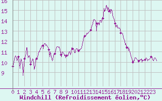 Courbe du refroidissement olien pour Albi (81)