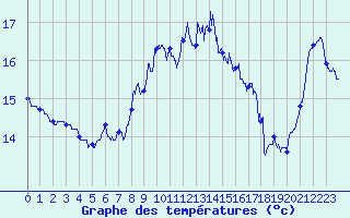 Courbe de tempratures pour Cap de la Hague (50)