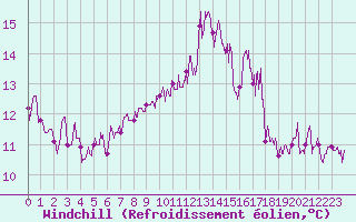 Courbe du refroidissement olien pour Biarritz (64)