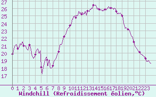 Courbe du refroidissement olien pour Istres (13)