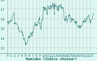 Courbe de l'humidex pour Cap de la Hve (76)