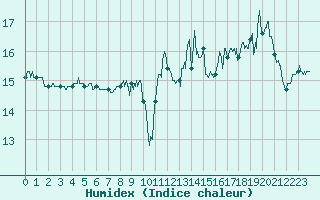 Courbe de l'humidex pour Louvign-du-Dsert (35)
