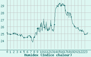 Courbe de l'humidex pour Ste (34)