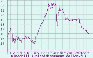 Courbe du refroidissement olien pour Rennes (35)