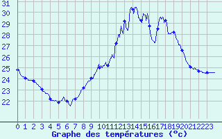 Courbe de tempratures pour Perpignan (66)