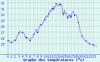 Courbe de tempratures pour Ste (34)