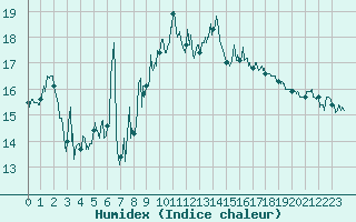 Courbe de l'humidex pour Cagnano (2B)