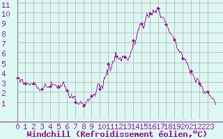 Courbe du refroidissement olien pour Troyes (10)