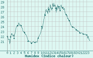 Courbe de l'humidex pour Dijon / Longvic (21)