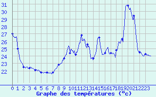 Courbe de tempratures pour Cap Bar (66)