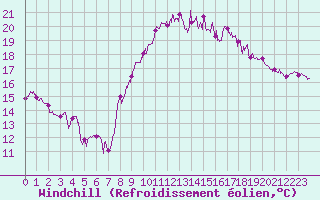 Courbe du refroidissement olien pour Istres (13)