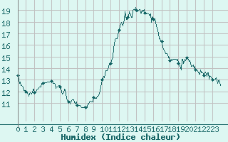 Courbe de l'humidex pour Albert-Bray (80)