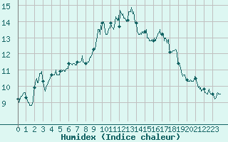 Courbe de l'humidex pour Le Perrier (85)