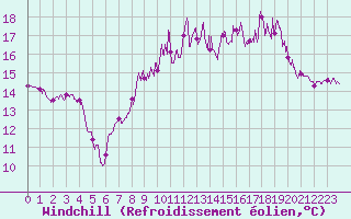 Courbe du refroidissement olien pour Dinard (35)