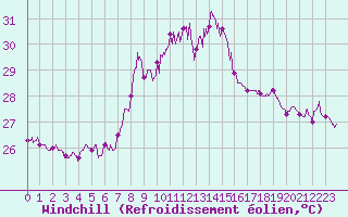 Courbe du refroidissement olien pour Cap Sagro (2B)