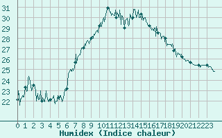 Courbe de l'humidex pour Calvi (2B)