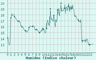 Courbe de l'humidex pour Reims-Prunay (51)