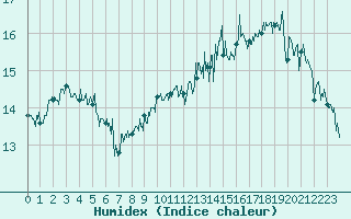 Courbe de l'humidex pour Cap Gris-Nez (62)