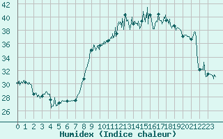 Courbe de l'humidex pour Solenzara - Base arienne (2B)