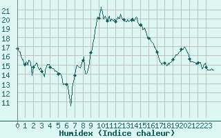 Courbe de l'humidex pour Alistro (2B)