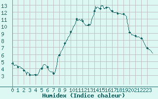 Courbe de l'humidex pour Nancy - Ochey (54)