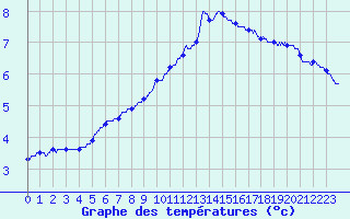 Courbe de tempratures pour Dijon / Longvic (21)