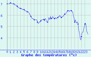 Courbe de tempratures pour Ferrieres (45)