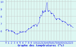 Courbe de tempratures pour Nancy - Essey (54)