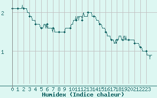 Courbe de l'humidex pour Cambrai / Epinoy (62)