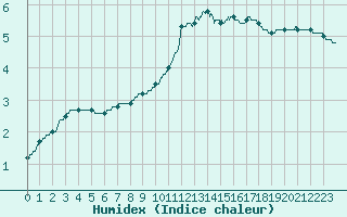 Courbe de l'humidex pour La Courtine (23)