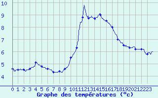 Courbe de tempratures pour Saint-Girons (09)