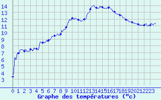 Courbe de tempratures pour Montlimar (26)