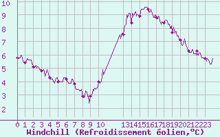 Courbe du refroidissement olien pour Colmar (68)