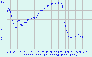 Courbe de tempratures pour Mcon (71)
