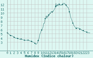 Courbe de l'humidex pour Biscarrosse (40)