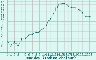 Courbe de l'humidex pour Niort (79)