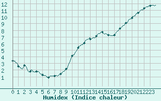 Courbe de l'humidex pour Orly (91)