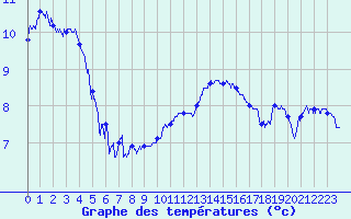 Courbe de tempratures pour Lyon - Bron (69)