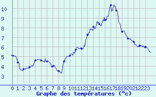 Courbe de tempratures pour Marcenat (15)