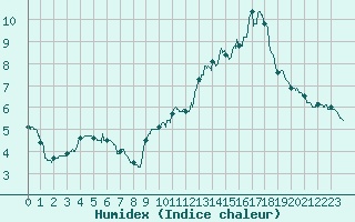 Courbe de l'humidex pour Marcenat (15)