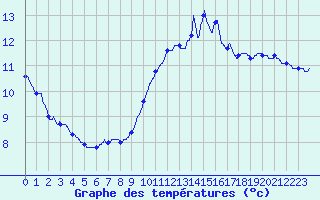 Courbe de tempratures pour Ste (34)
