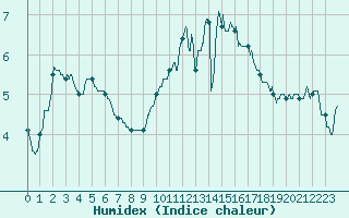 Courbe de l'humidex pour Albi (81)