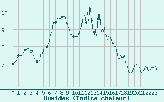 Courbe de l'humidex pour Muret (31)