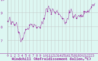 Courbe du refroidissement olien pour Pointe du Raz (29)